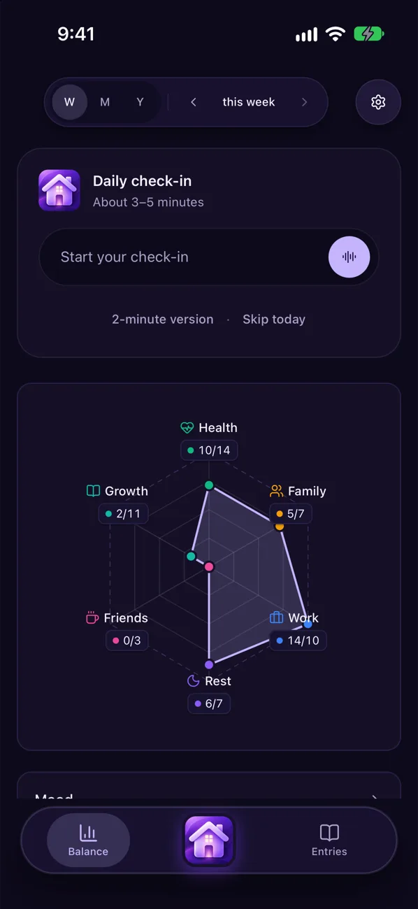 The weekly balance wheel across six life areas: Health, Family, Work, Rest, Friends, and Growth. Work is over its target and Friends has nothing logged this week.
